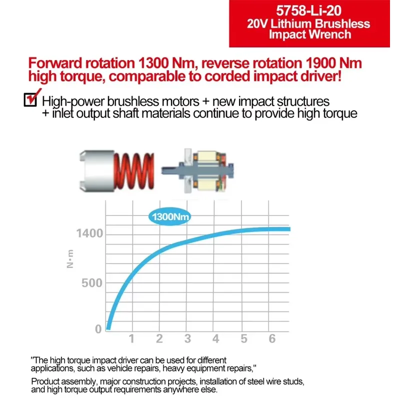 デボン 20V 大トルク 3段階トルク設定 インパクトレンチ - Power Tools Impact のレビューと価格